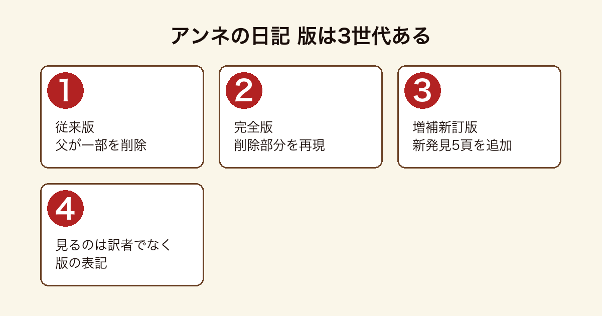 アンネの日記の版が3世代あることを示した図