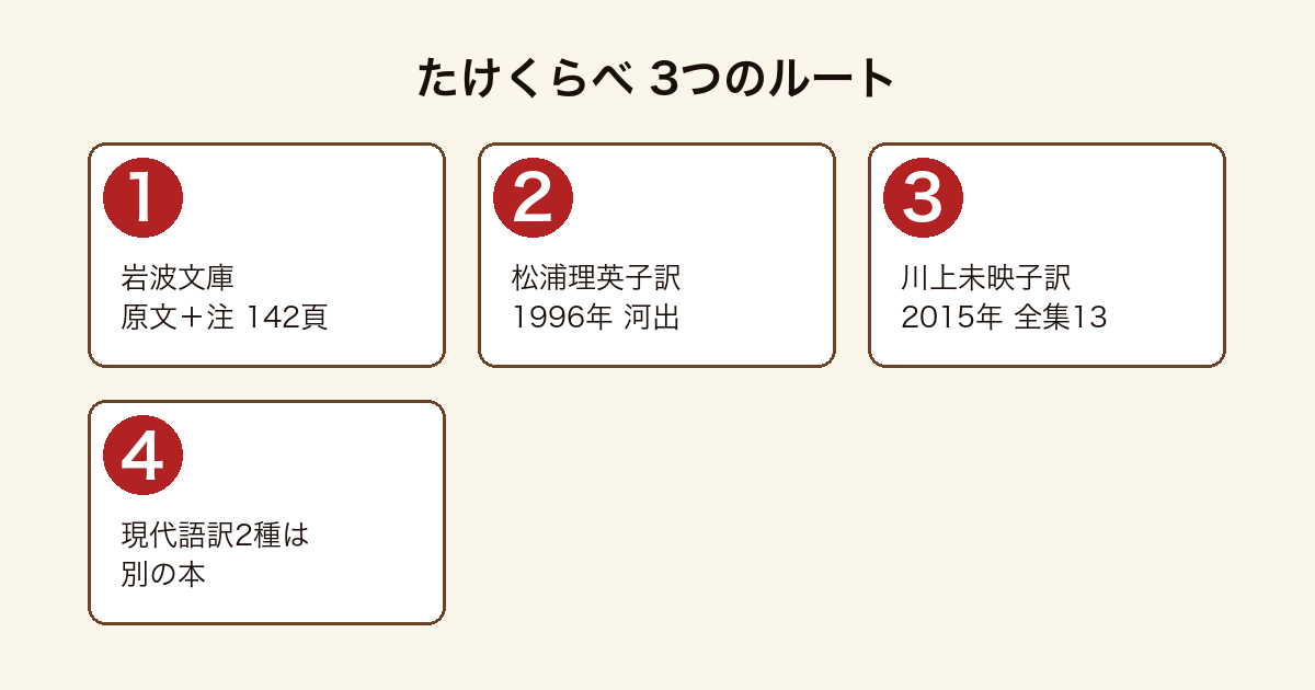 たけくらべの原文と2種類の現代語訳を並べた図
