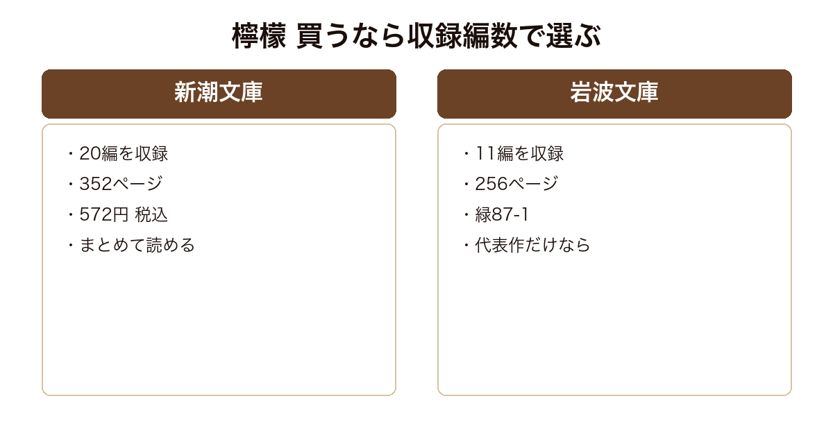 檸檬の新潮文庫と岩波文庫を収録編数で比べた図