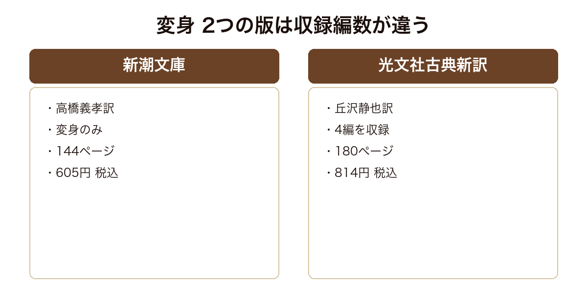 変身の新潮文庫と光文社古典新訳文庫を比べた図
