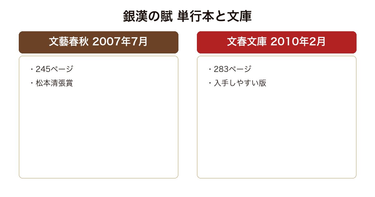 銀漢の賦 の版や実績を比較した図