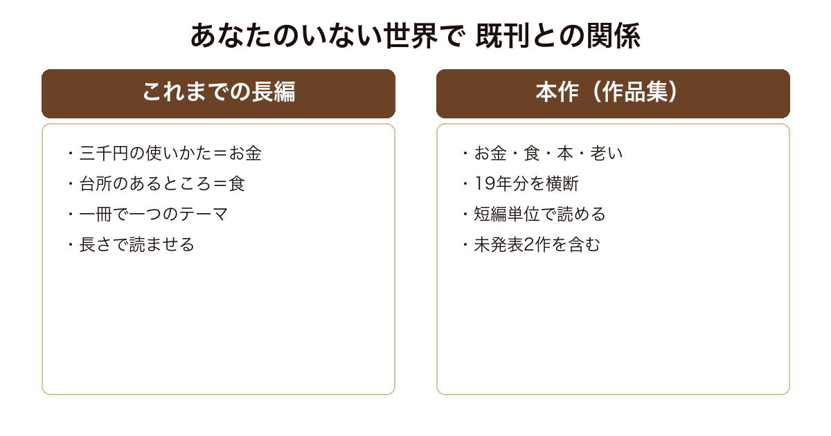 あなたのいない世界でと原田ひ香の既刊長編を比較した図