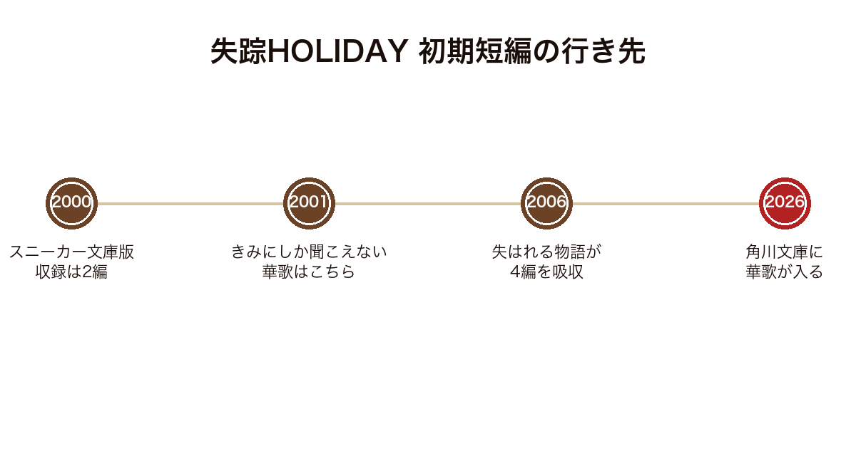 乙一の初期短編が角川文庫に出そろうまでの流れを年表で示した図