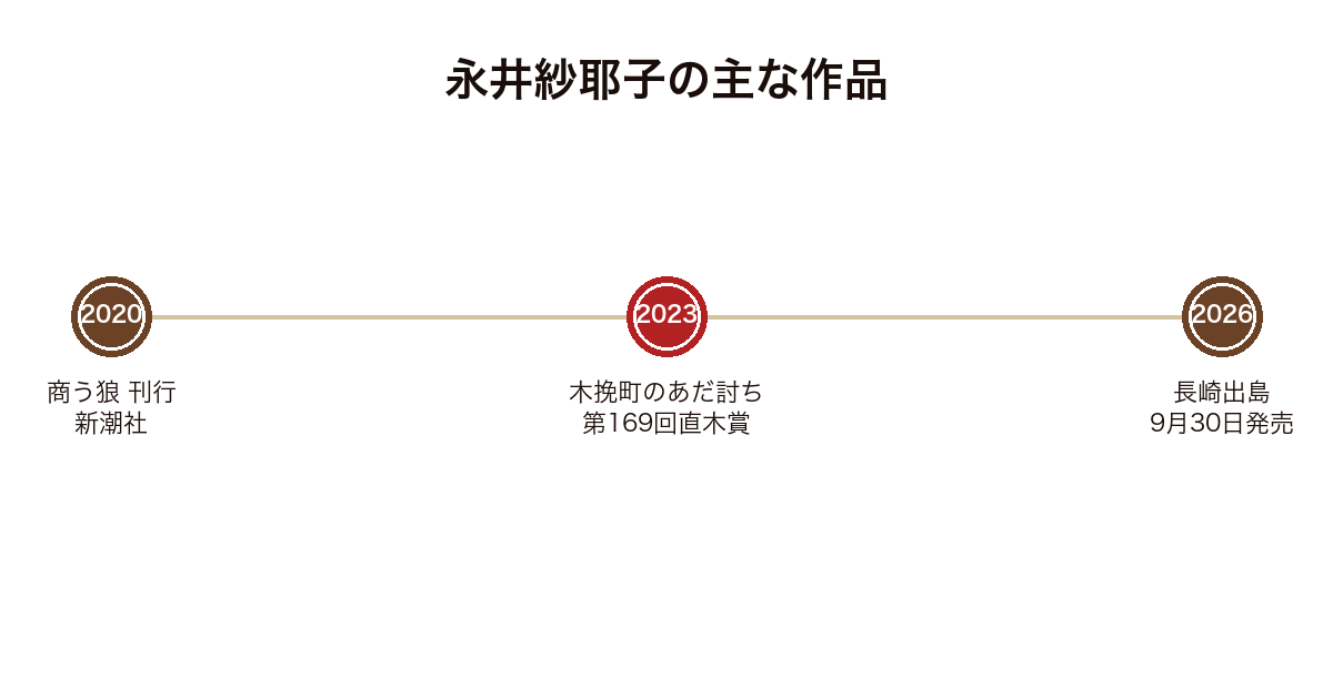 永井紗耶子の受賞歴と本作の位置づけを示した年表