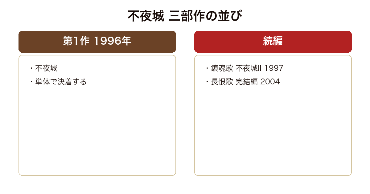 不夜城 の版や関連作を比較した図
