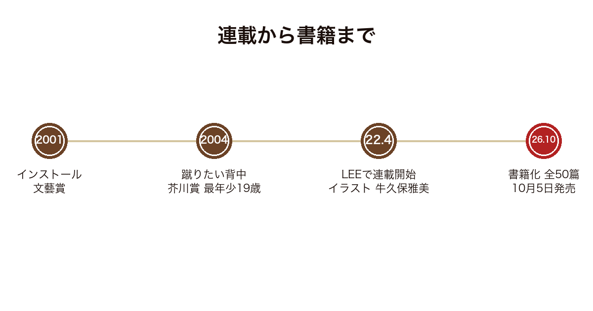 綿矢りさの受賞歴とLEE連載から書籍化までの年表