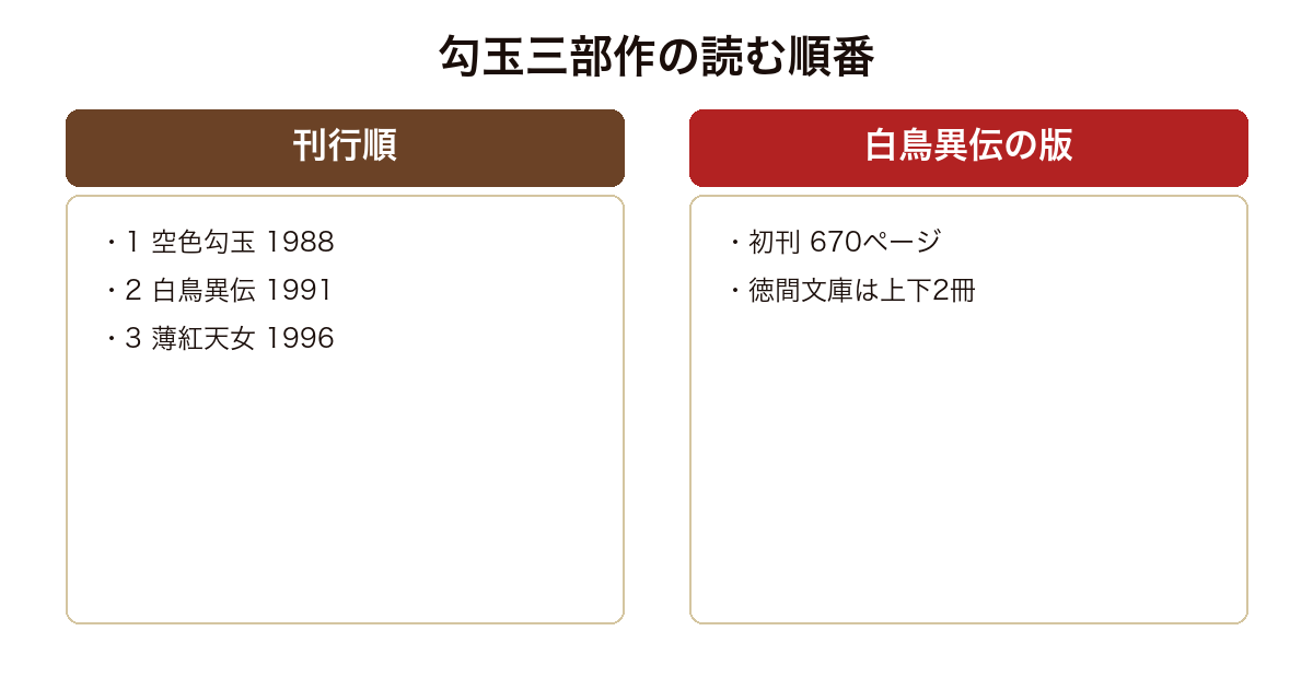 白鳥異伝 の版や関連作を比較した図