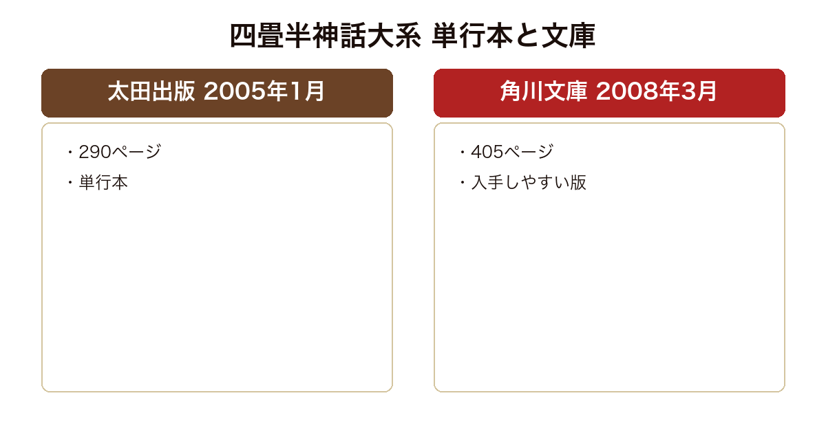 四畳半神話大系 の版や実績を比較した図