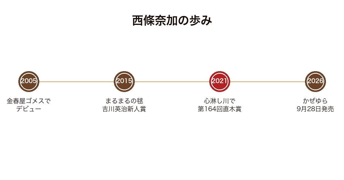 西條奈加の受賞歴と本作の位置づけを示した年表