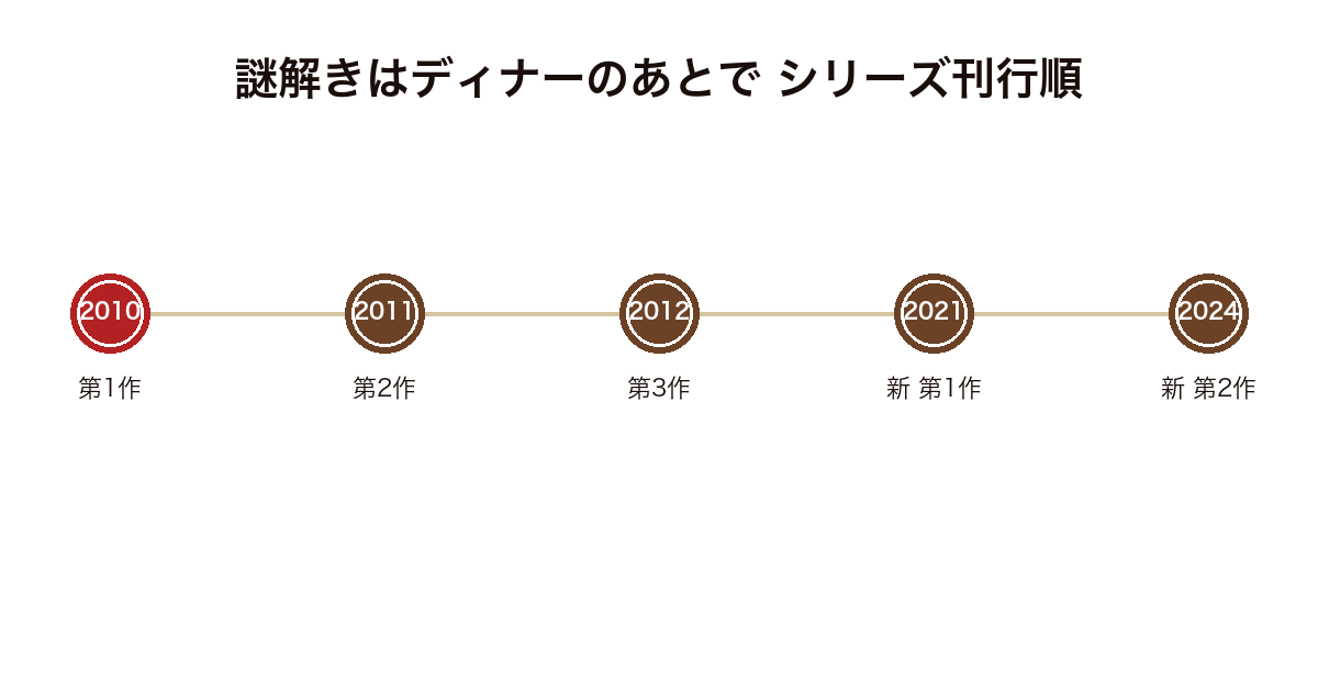 謎解きはディナーのあとで シリーズの刊行順を示した図