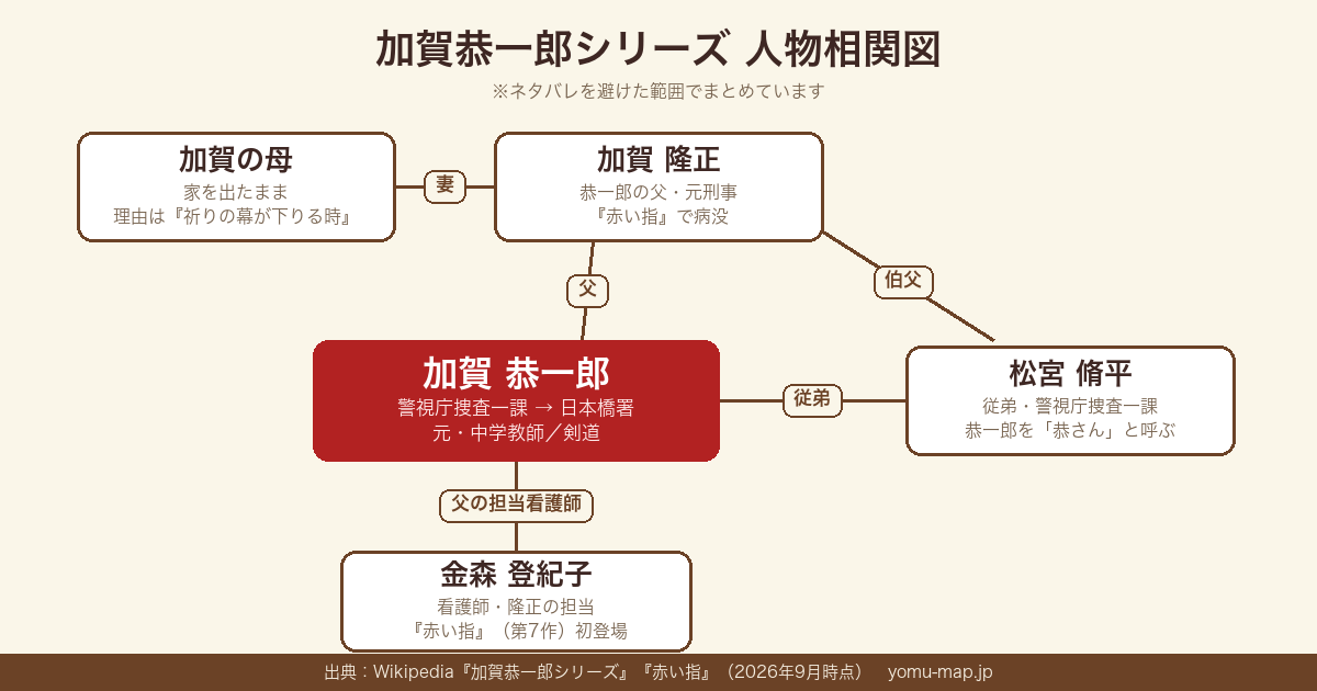 加賀恭一郎シリーズの人物相関図。加賀恭一郎を中心に、父・加賀隆正、家を出た母、従弟の松宮脩平、看護師の金森登紀子の関係を示した図