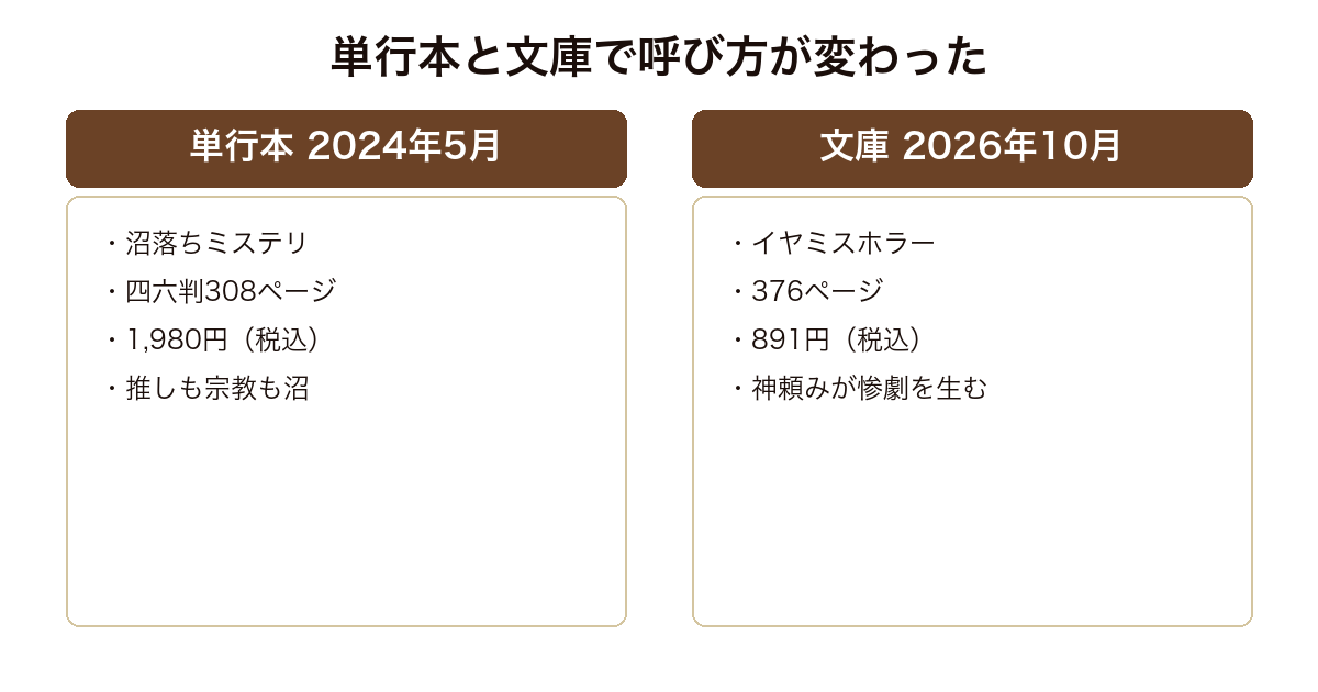 教祖の作りかたの単行本と文庫で版元の呼び方が違う点を比較した図