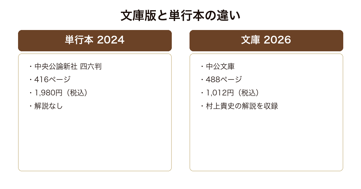 風に立つの単行本と文庫版の書誌を比較した図