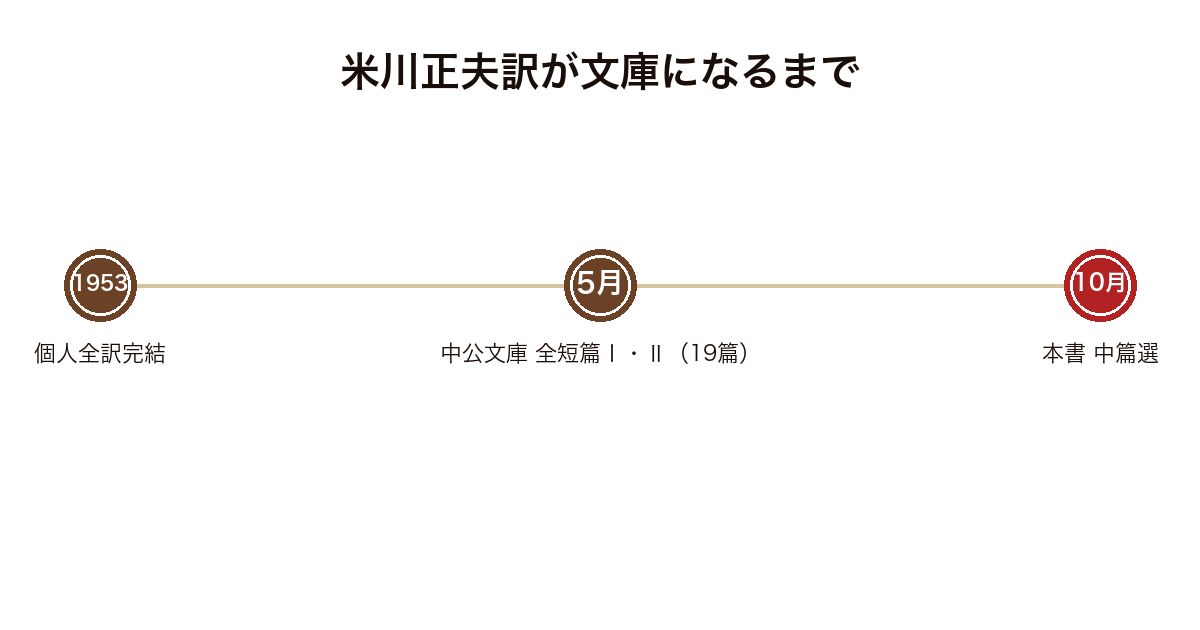 米川正夫の個人全訳から中公文庫の全短篇、本書の中篇選までの流れを示した図