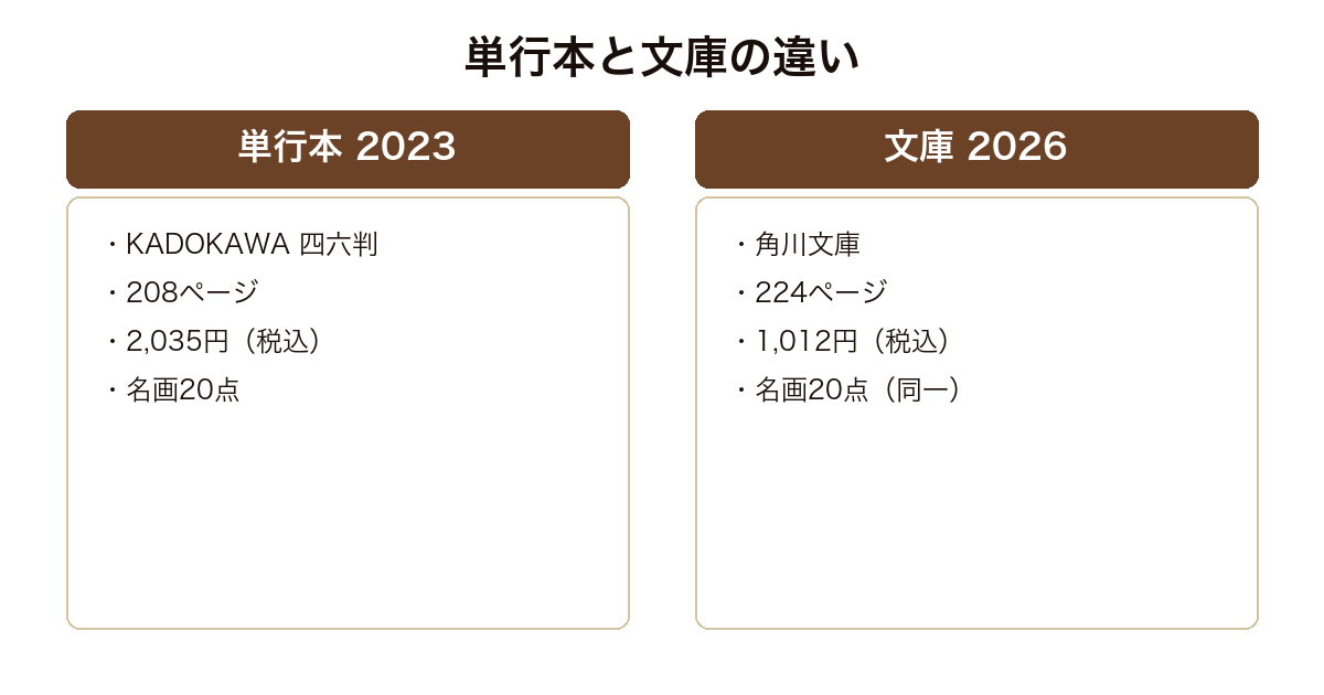 名画と建造物の単行本と文庫版の書誌を比較した図