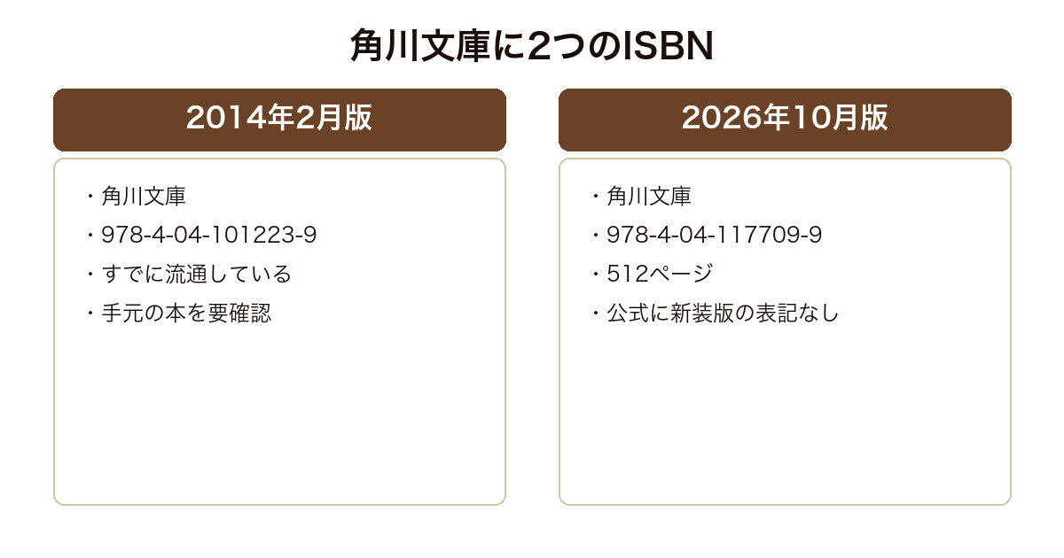 夢違の角川文庫2つのISBNを比較した図
