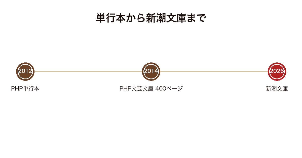 霖雨が単行本からPHP文芸文庫を経て新潮文庫へ移るまでの経緯を示した図