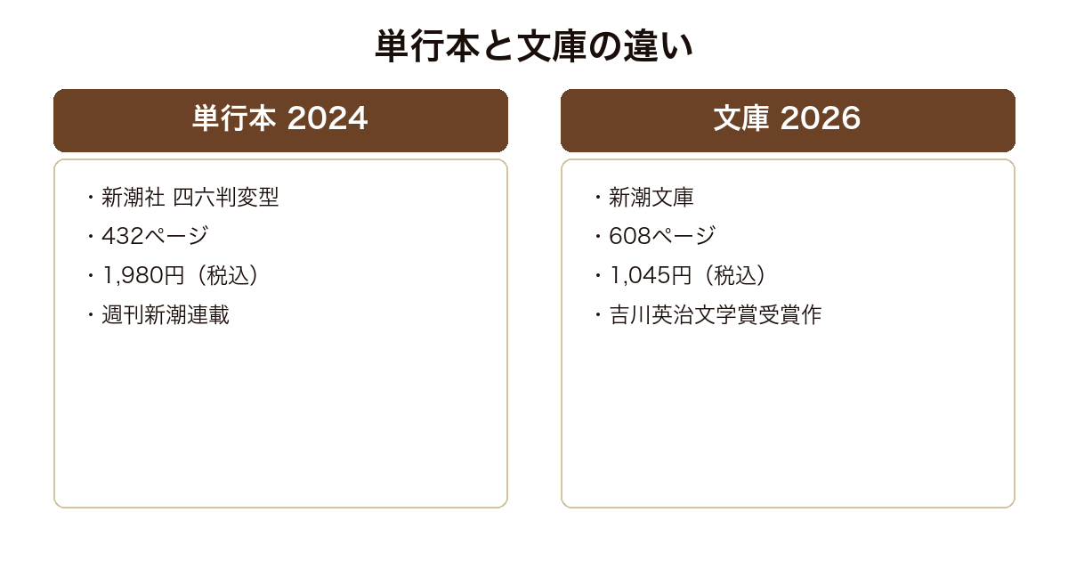 方舟を燃やすの単行本と文庫版の書誌を比較した図