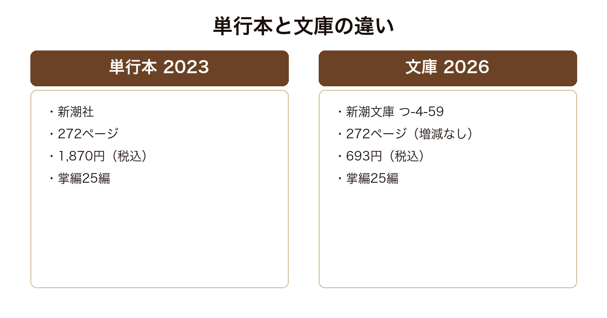 カーテンコールの単行本と文庫版を比較しページ数が変わらないことを示した図