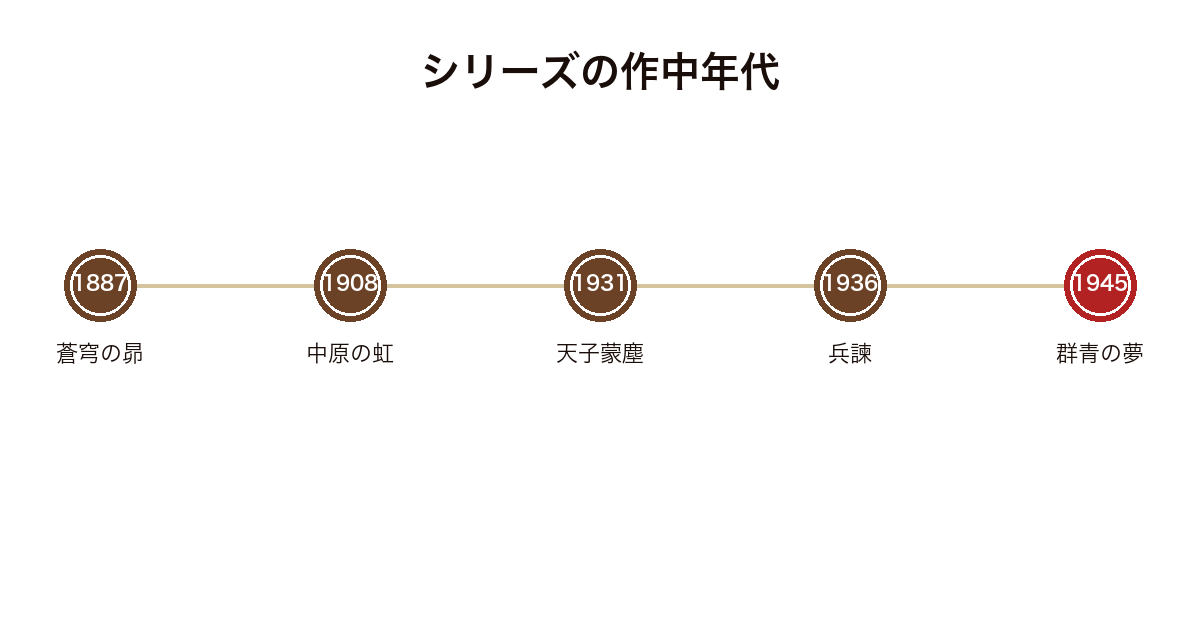 蒼穹の昴シリーズ各部の作中年代を並べ完結編が1945年であることを示した図