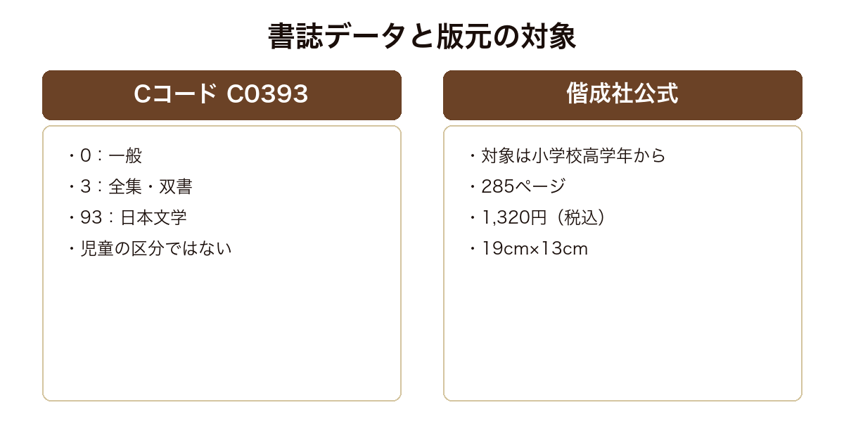 シロガラス7のCコードと偕成社が示す対象年齢の食い違いを示した図