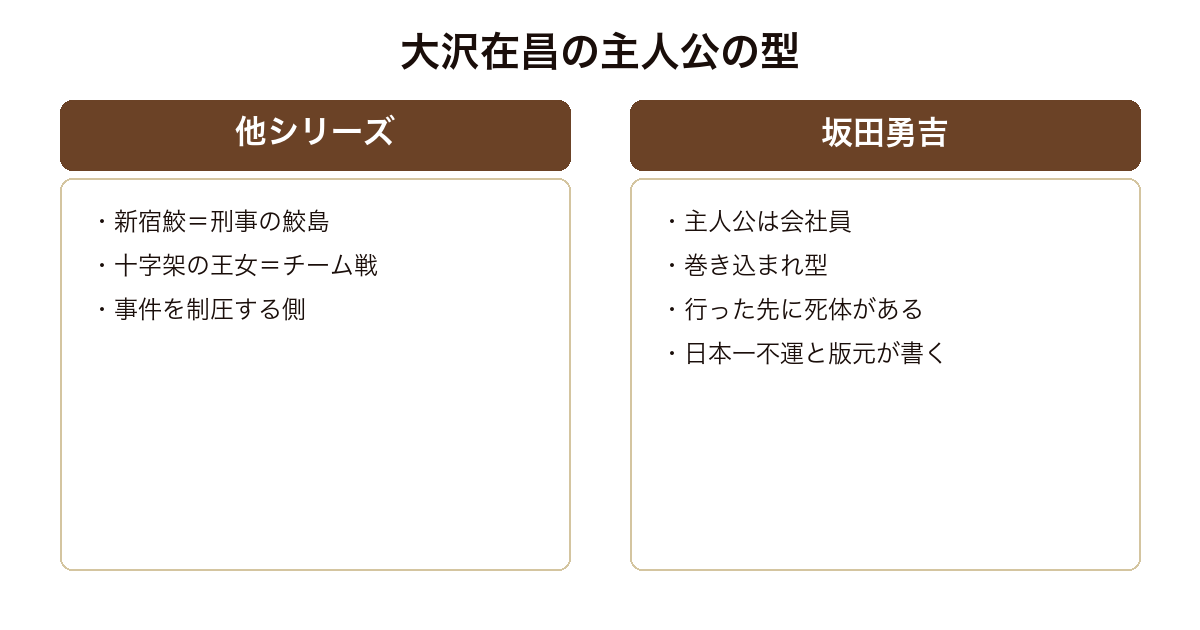 大沢在昌の他シリーズと坂田勇吉シリーズの主人公像を比較した図