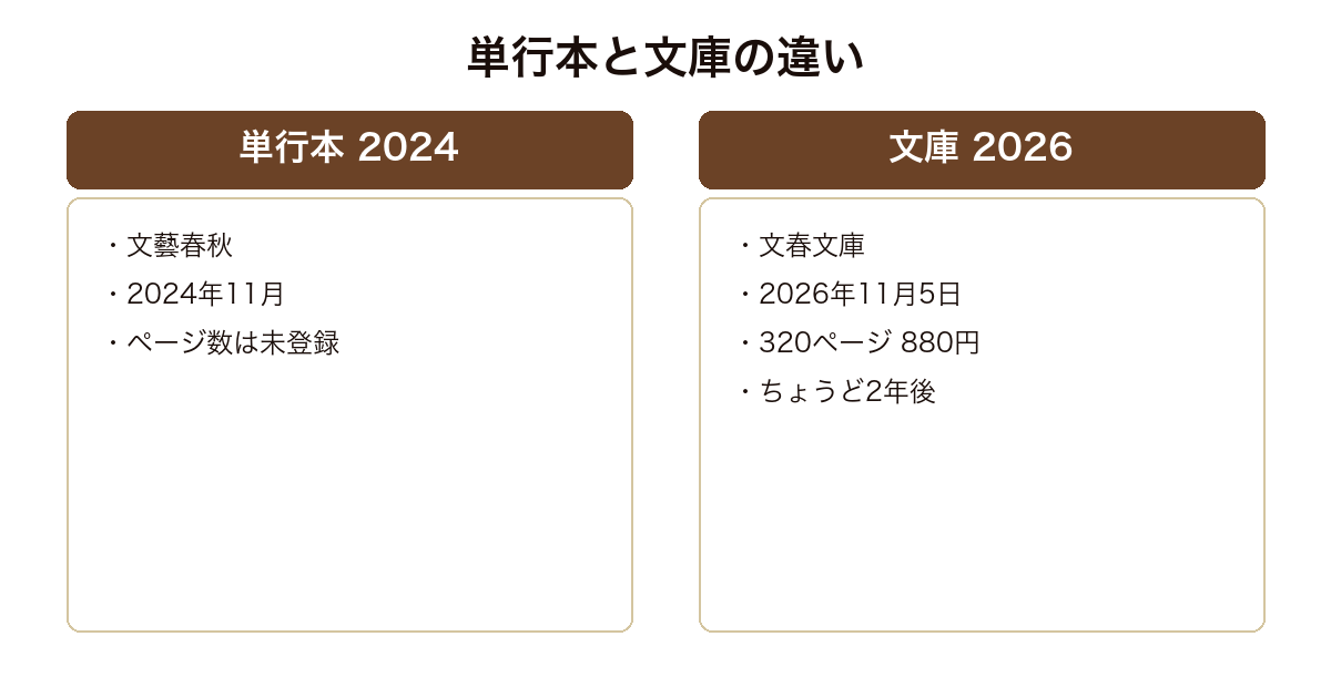 秋葉断層の単行本と文春文庫版の書誌を比較した図