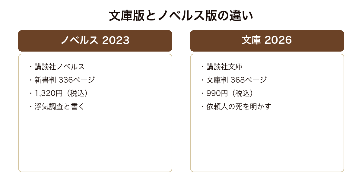 情景の殺人者の講談社ノベルス版と文庫版の書誌を比較した図