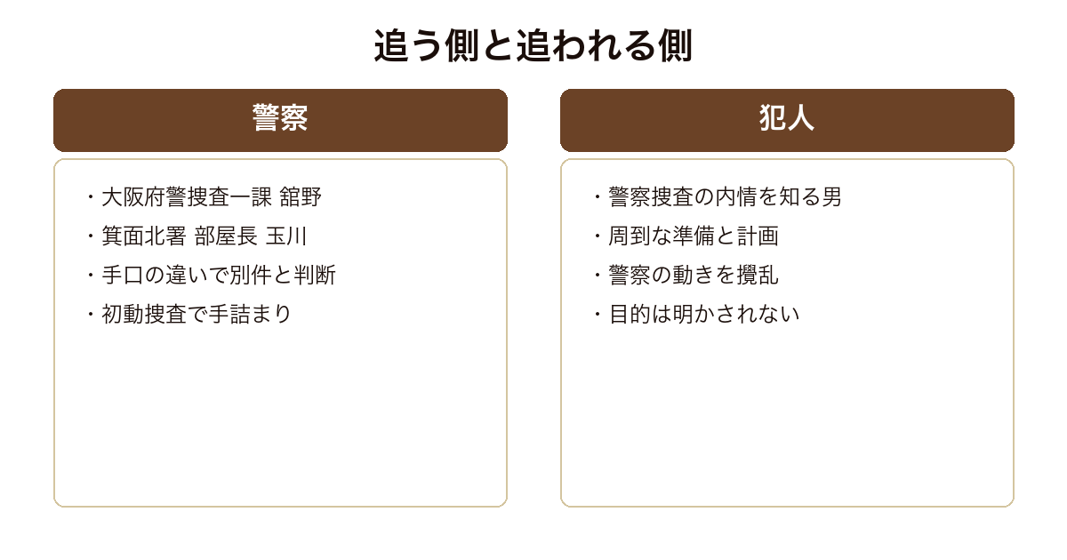 悪逆で警察側と犯人側がそれぞれ置かれた状況を比較した図