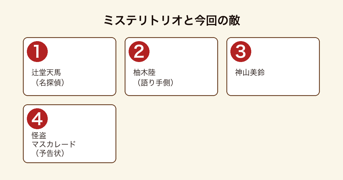 放課後ミステリクラブのミステリトリオ3人と怪盗マスカレードを並べた図