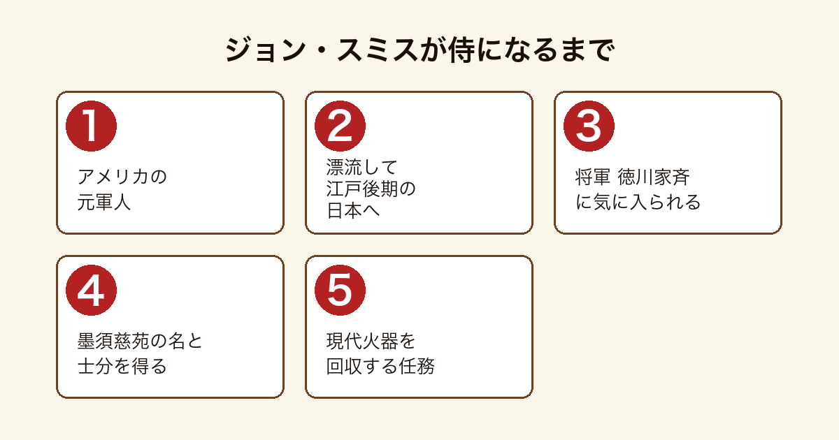 ドリフテッドの主人公ジョン・スミスが漂流から侍になり任務を受けるまでを5段階で示した図