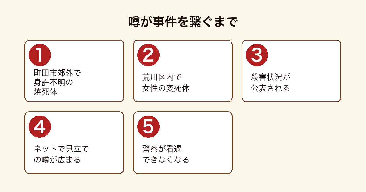 龍の墓で2つの事件がネット上の噂によって繋がり警察が追う流れを5段階で示した図