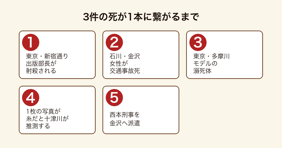 金沢 歴史の殺人で死因の違う3件の事件が1枚の写真によって繋がり西本刑事が金沢へ向かう流れを5段階で示した図