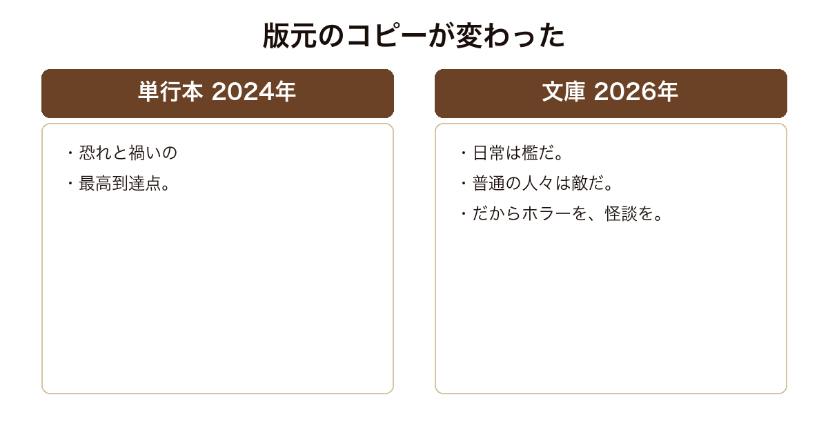 頭の大きな毛のないコウモリの単行本と文庫で版元のキャッチコピーが変わったことを並べた図