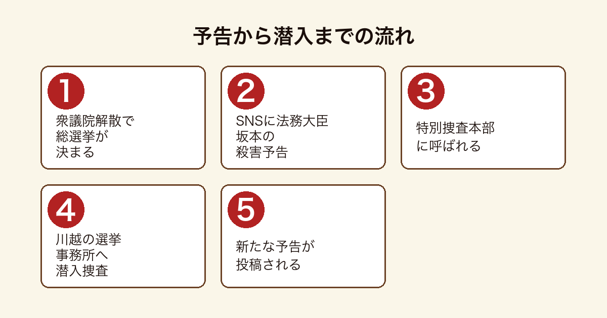 昇華 機捜235でSNSの殺害予告から川越の選挙事務所への潜入捜査に至る流れを5段階で示した図