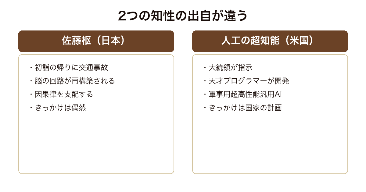 神話で事故により知性を得た主人公と国家が計画して作った人工の超知能の出自の違いを比較した図