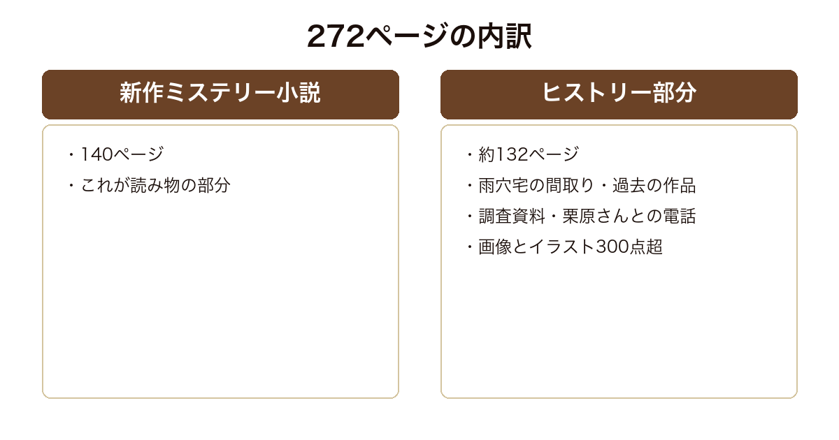 雨穴の家の272ページのうち新作小説が140ページで残りが資料であることを示した図