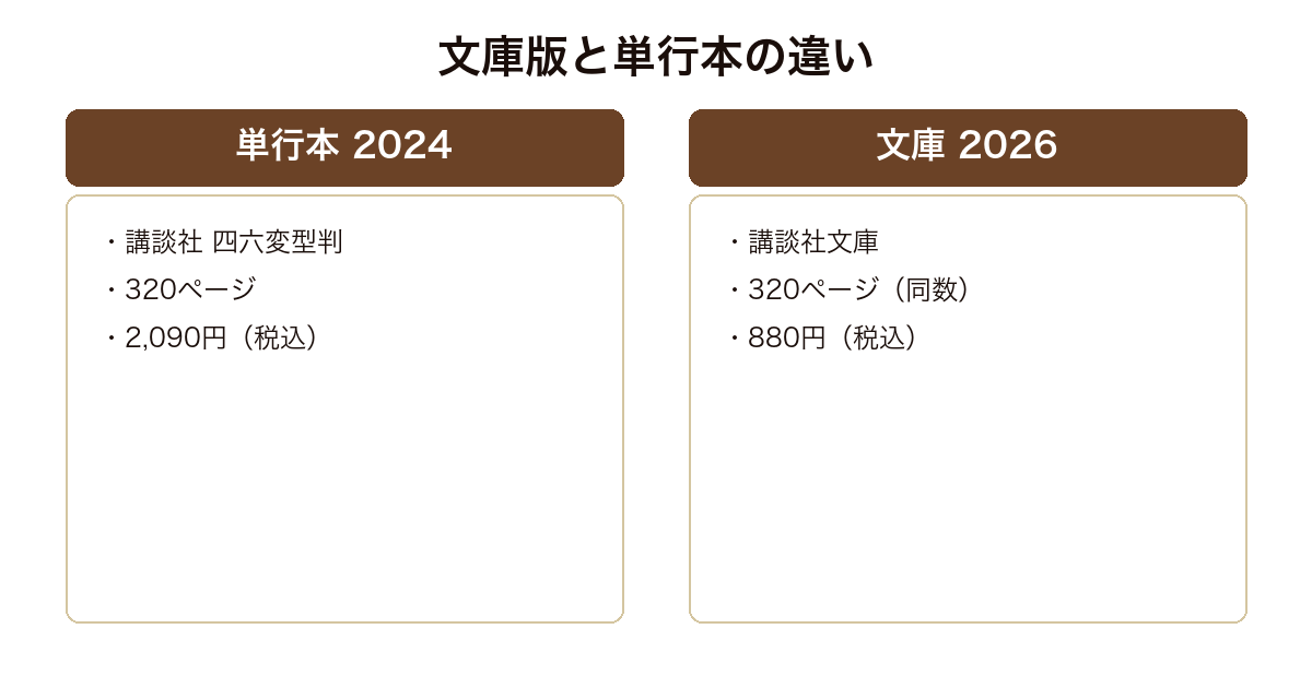 プラチナハーケン1980の単行本と文庫版の書誌を比較した図