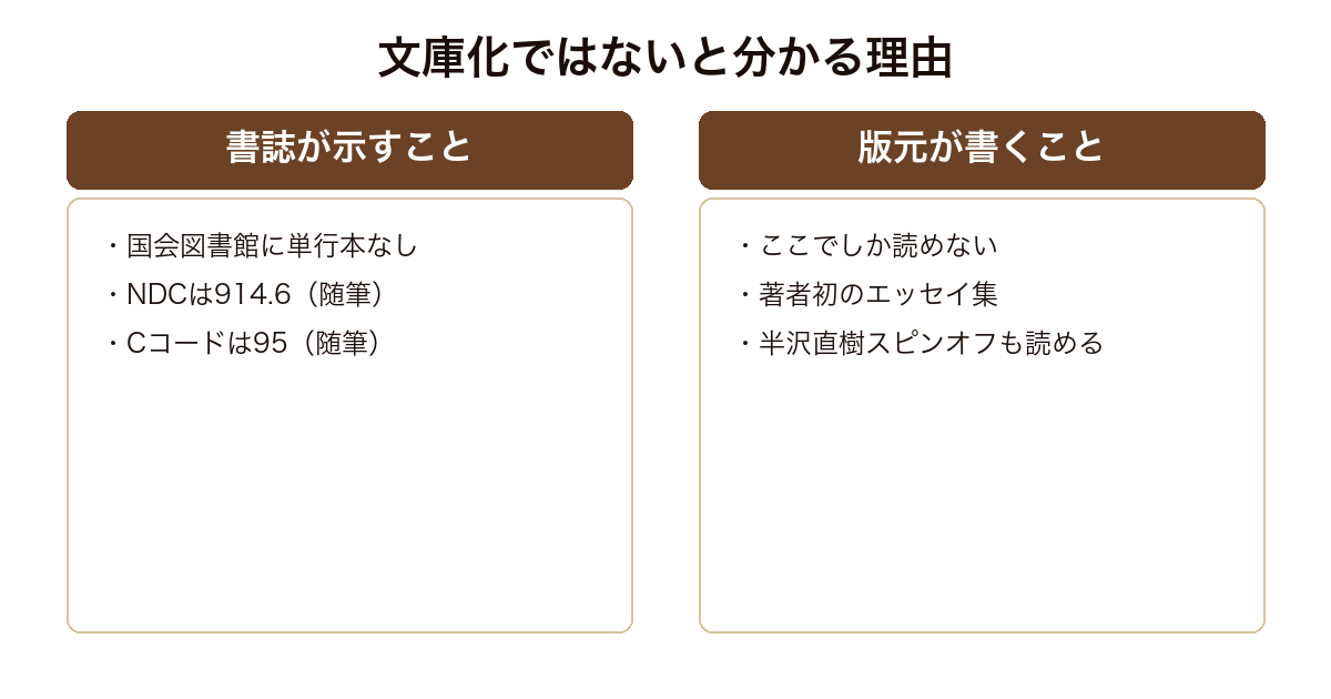 劇場で会いましょうが文庫化ではなく著者初のエッセイ集であることを書誌と版元の紹介文から示した図