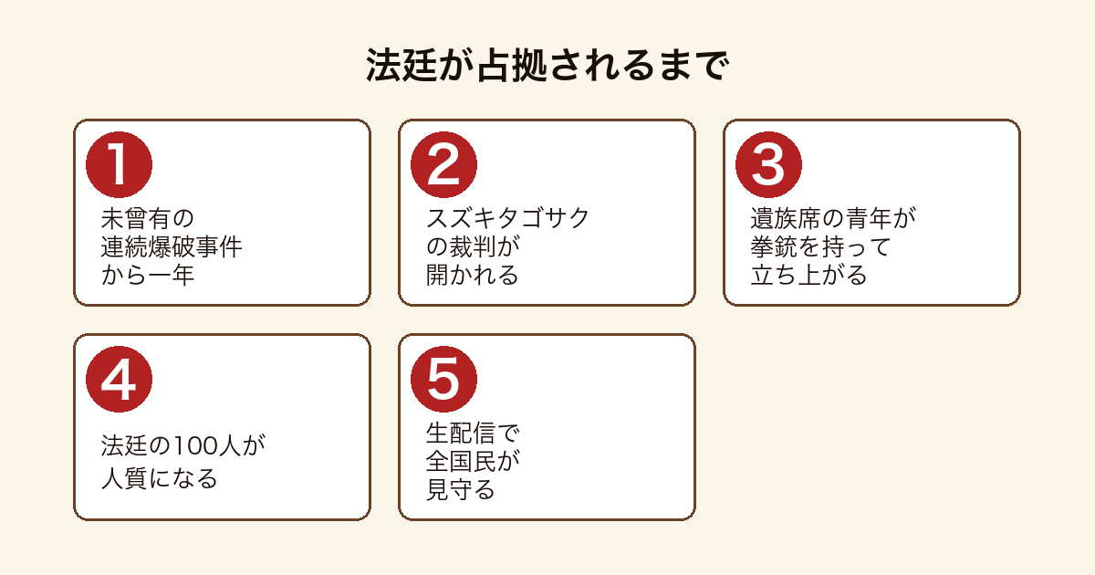 法廷占拠 爆弾2で連続爆破事件から一年後の裁判中に遺族席の青年が法廷を占拠するまでの流れを5段階で示した図