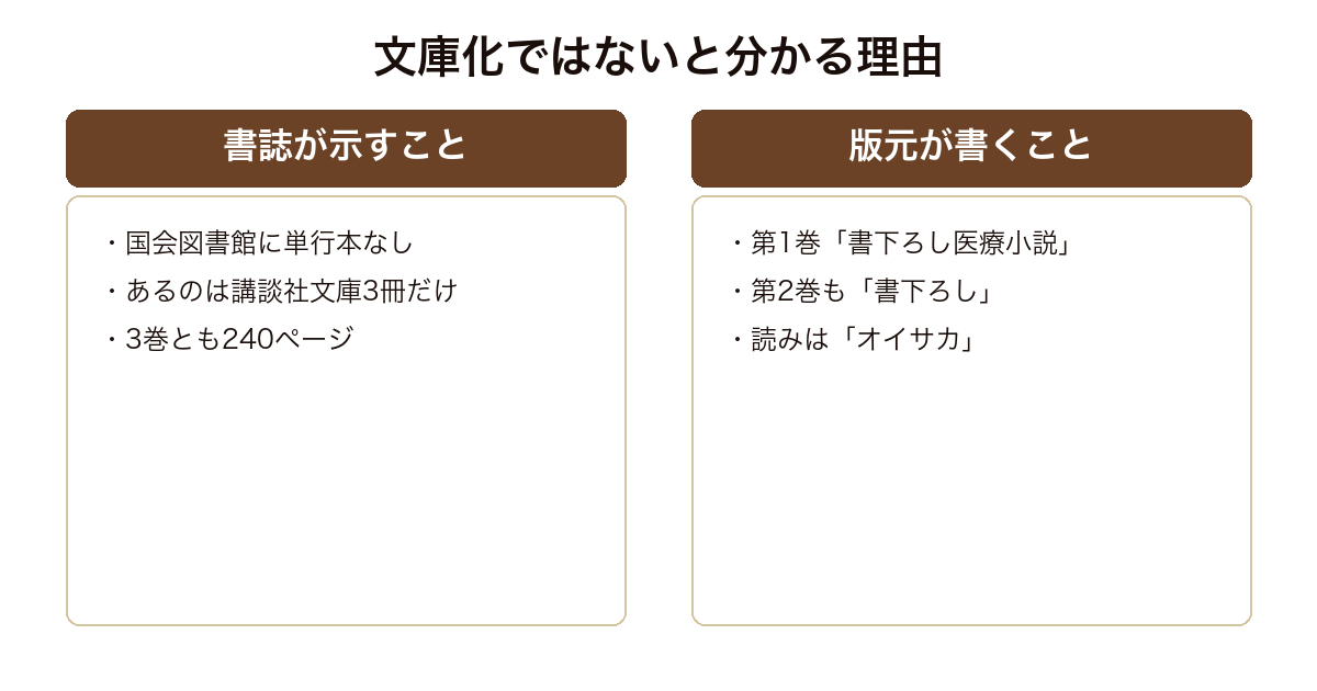 老坂クリニックが文庫化ではなく講談社文庫の書き下ろしシリーズであることを書誌と版元の紹介文から示した図