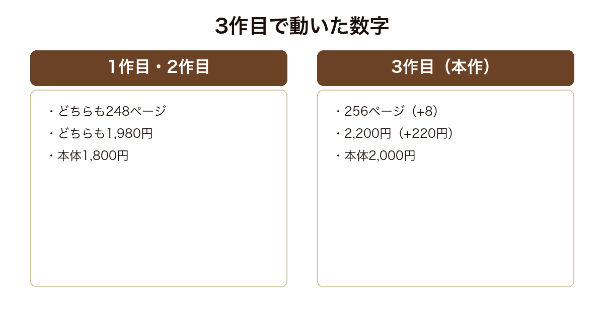 FORTUNE BOOKの1作目2作目が248ページ1980円で同じだったのに3作目で256ページ2200円へ動いたことを示した図