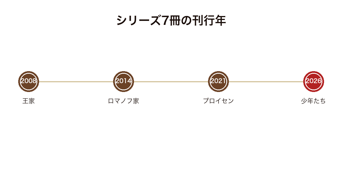 名画で読み解くシリーズが2008年から2026年まで7冊刊行されてきたことを示した年表の図