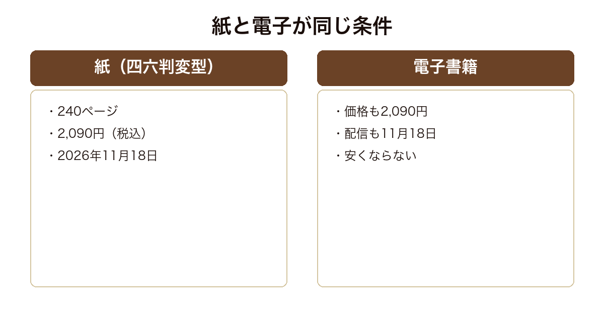 南から聞こえる歌の紙と電子書籍が同じ価格2090円で同じ日に出ることを示した図