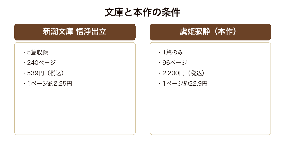 虞姫寂静の単独刊行版と5篇入りの新潮文庫悟浄出立を比べ1ページ単価が約10倍になることを示した図