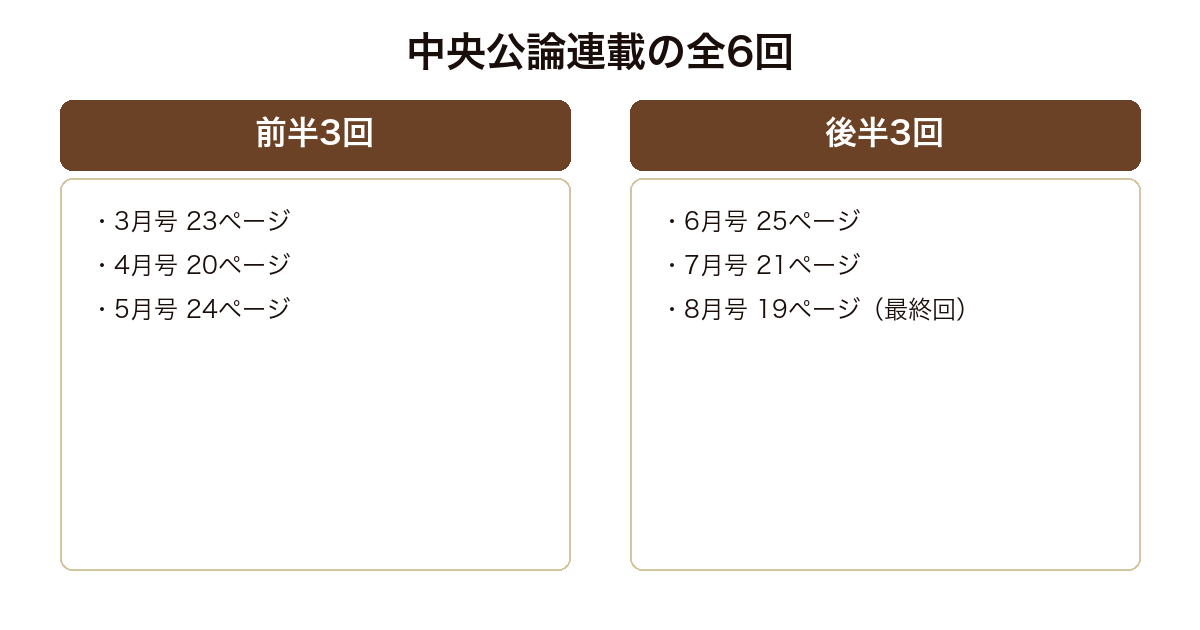 芸者屋の倅が中央公論に全6回連載され各回の誌面が19から25ページだったことを示した図