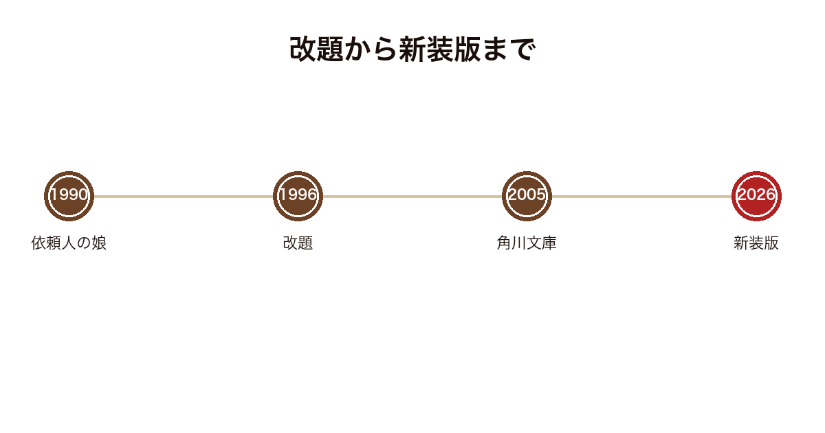 探偵倶楽部が1990年の依頼人の娘から改題を経て2026年の角川文庫新装版になるまでを示した年表の図
