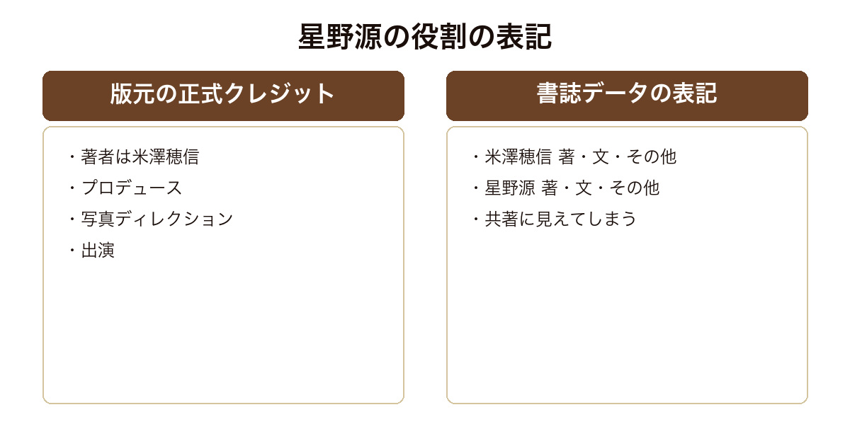 石の刃で星野源の役割が版元ではプロデュースなのに書誌データでは著者と並記され共著に見えることを示した図