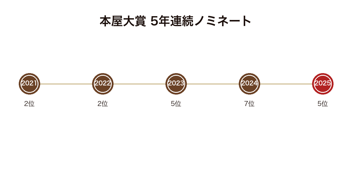 青山美智子が2021年から2025年まで本屋大賞に5年連続ノミネートした順位を並べた図