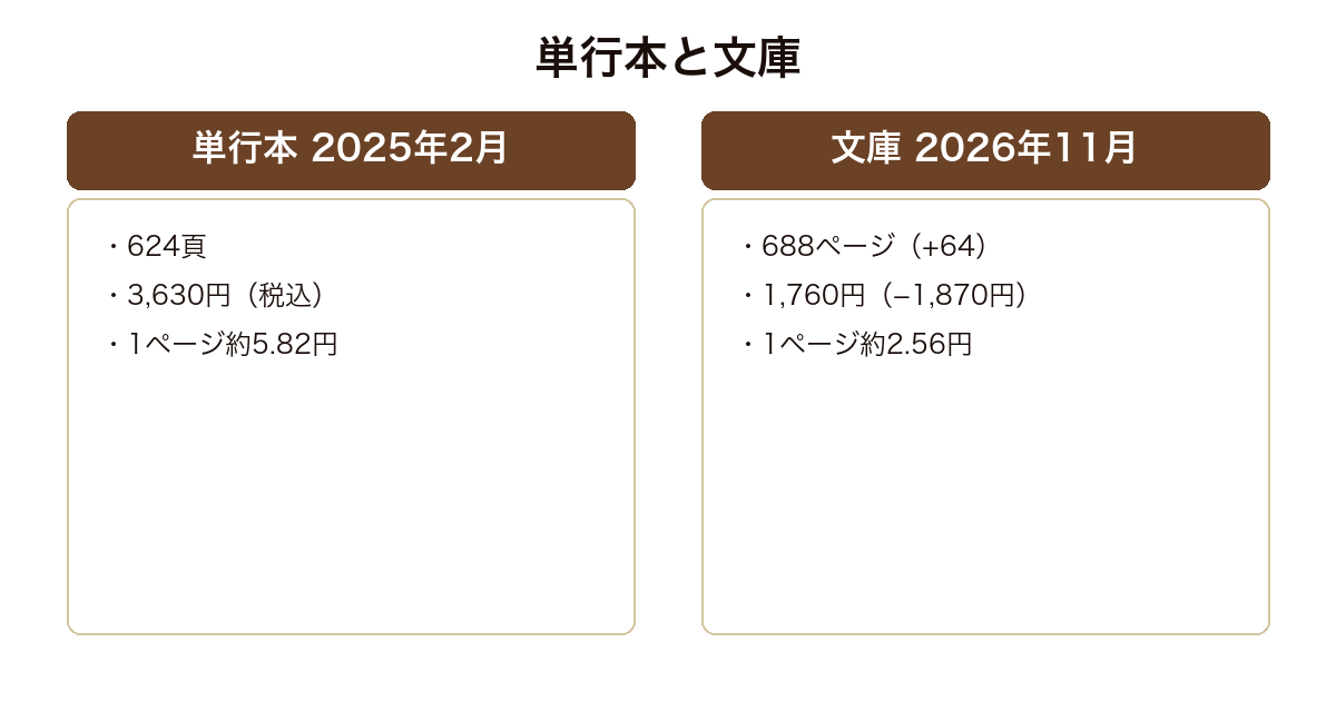 虚言の国の単行本と文庫を比べページが64増えて価格が1870円下がることを示した図
